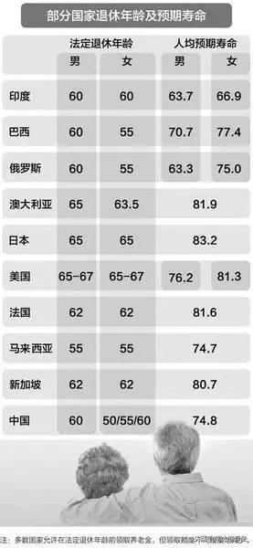 2022开始延迟退休年龄对照表_2022年延迟退休年龄表_延迟退休方案将出台 最终年龄或锁定65岁