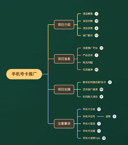 图片[6]-一单收益200+拆解外面卖3980手机号卡推广项目（内含10多种保姆级推广玩法）-起飞项目网