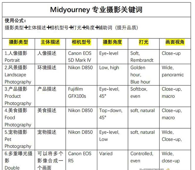 图片[4]-Midjourney关键词-解锁AI绘画专业级人工智能摄影关键词表-起飞项目网