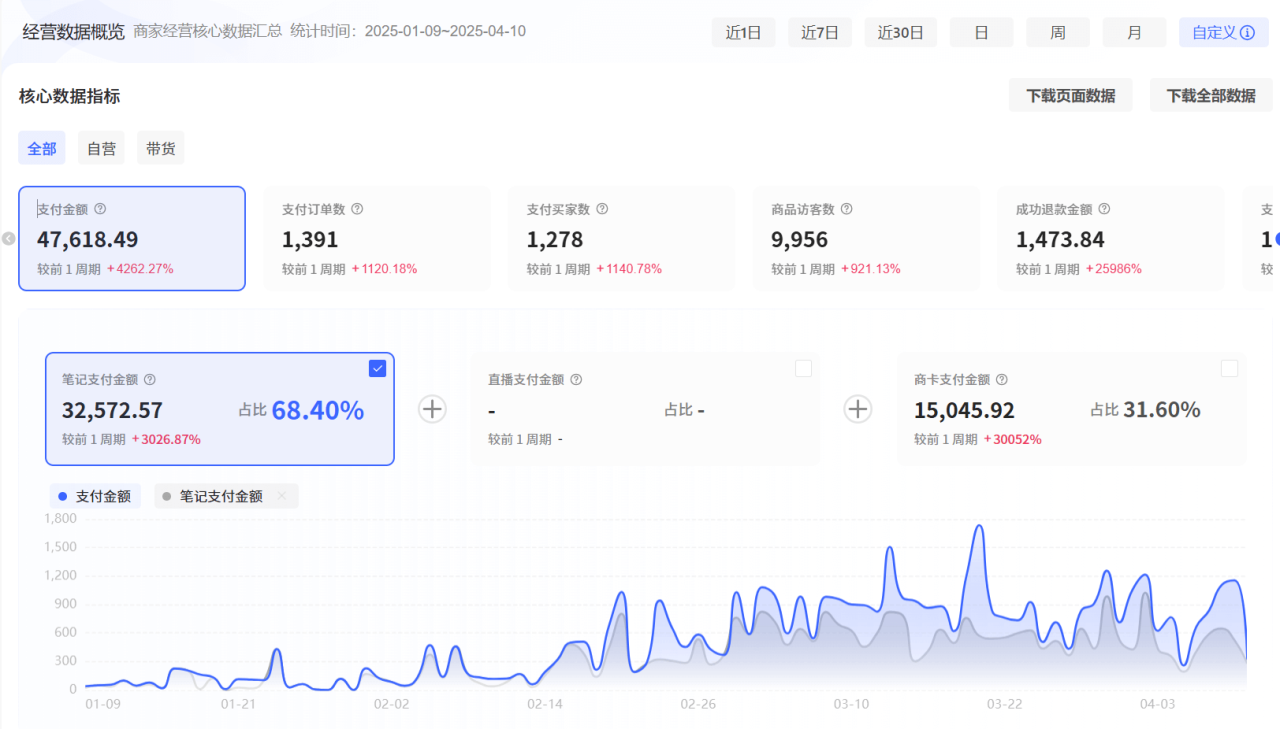 小红书虚拟资料，三个月从 0 到变现 4w全流程SOP